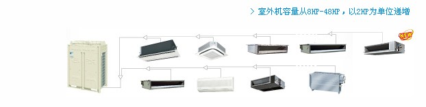 大金家用中央空調VRV3